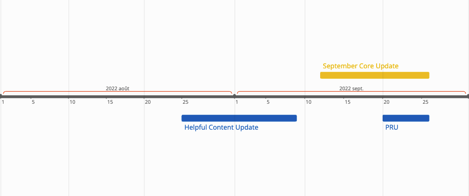 Frise chronologique des trois dernières mises à jour de Google : Helpful Content update, September Core Update et Product Review Update.